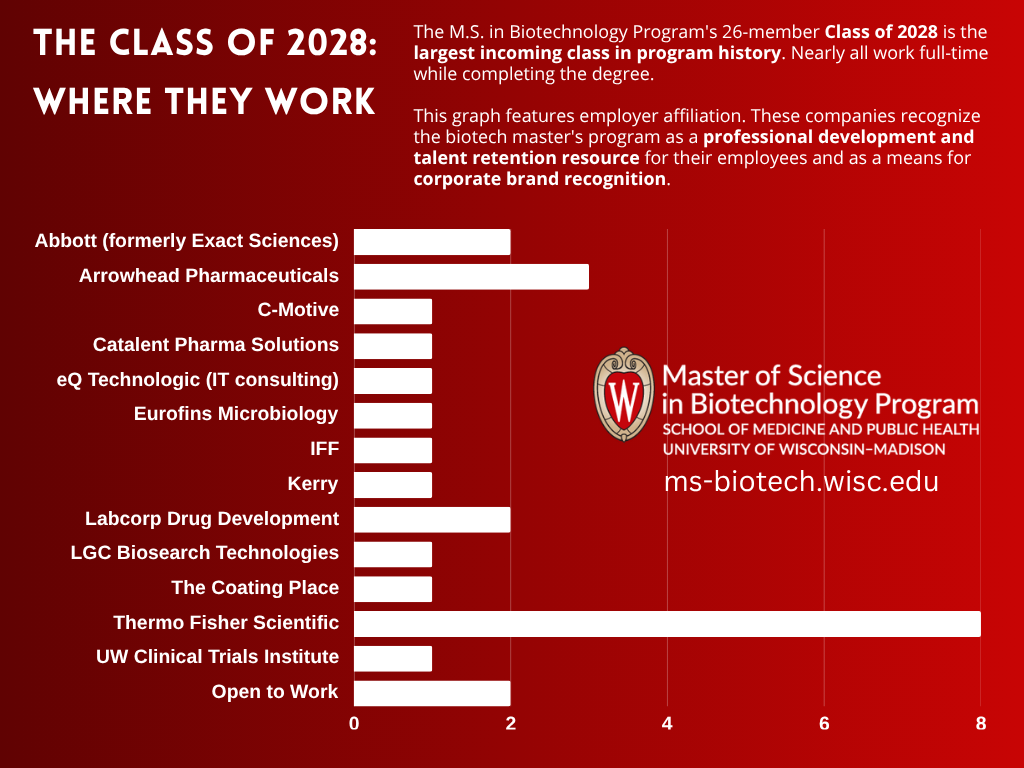 Where They Work table highlighting the employer companies for which the Class of 2028 work